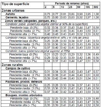 Tabla 1.- Coeficiente de escorrentía C. 