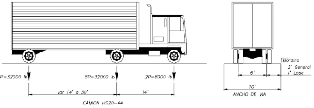 Figura 6. Camión HS 20-44. 