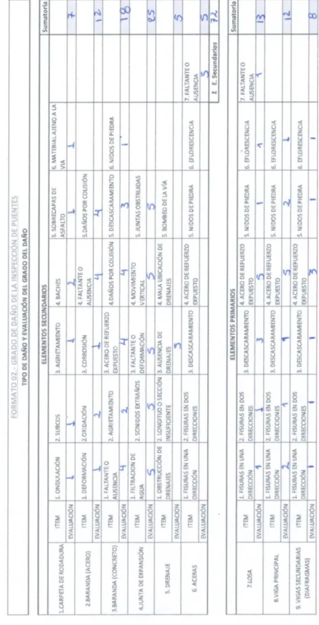 Tabla 12.- Grado de daño de la inspección de puentes. 