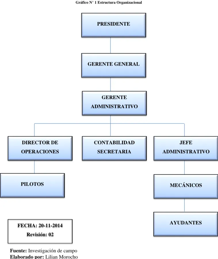Gráfico N° 1 Estructura Organizacional 