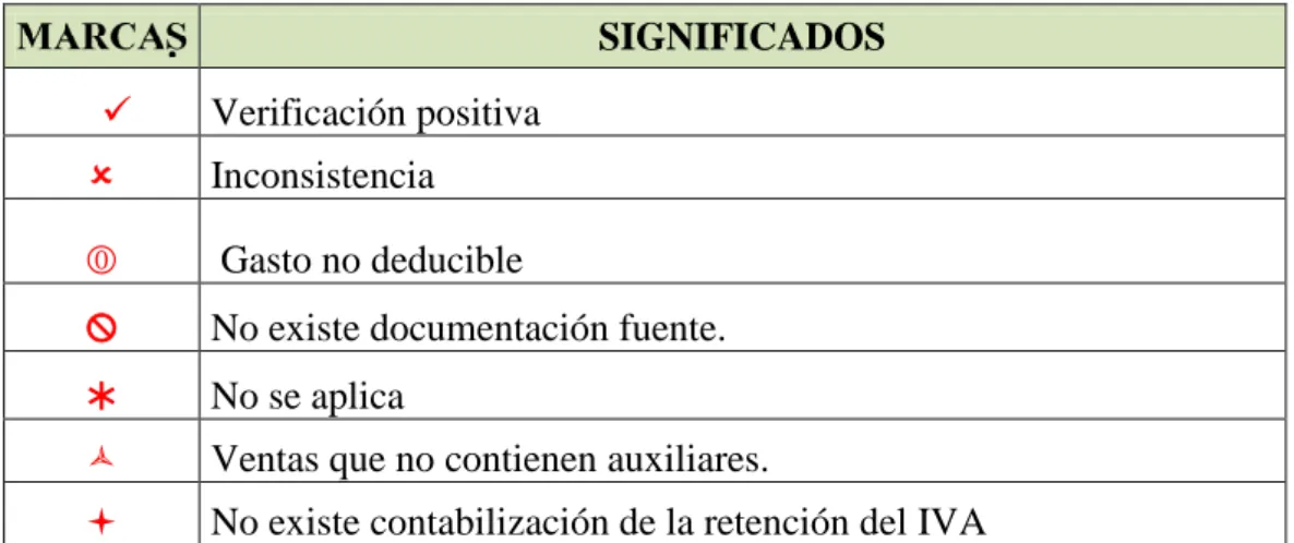 Tabla N° 1 Marcas de Auditoría 