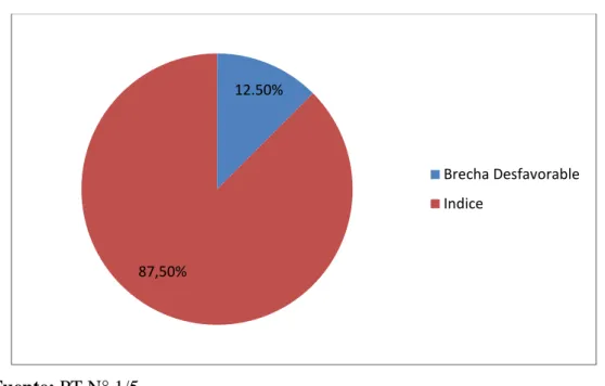 Gráfico N° 3 Cumplimiento de servicios 
