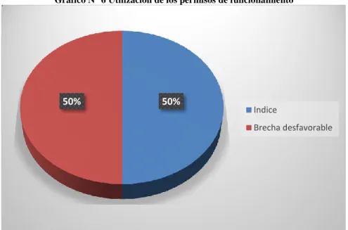 Gráfico N° 6 Utilización de los permisos de funcionamiento 