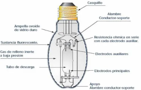 Figura 10. Componentes de una lámpara de vapor de mercurio. 