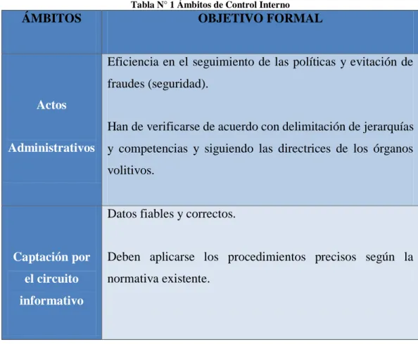 Tabla N° 1 Ámbitos de Control Interno 