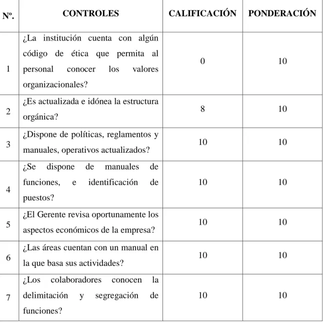 Tabla N° 5 Ponderación de datos componente Gerencia 