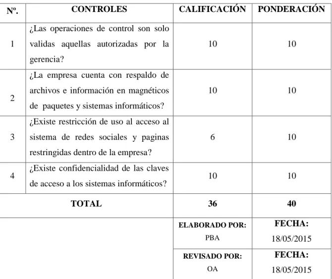 Tabla N° 6 Ponderación de datos componente Jefe de Almacén 