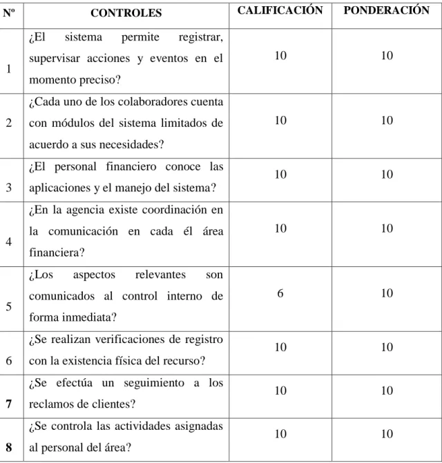 Tabla N° 7 Ponderación de datos componente área financiera  