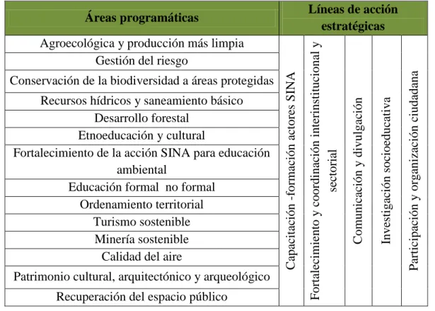 Tabla 1. Aéreas programática del Plan Decenal de Educación Ambiental de Risaralda -PDEAR-