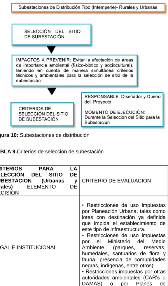 TABLA 9.Criterios de selección de subestación 