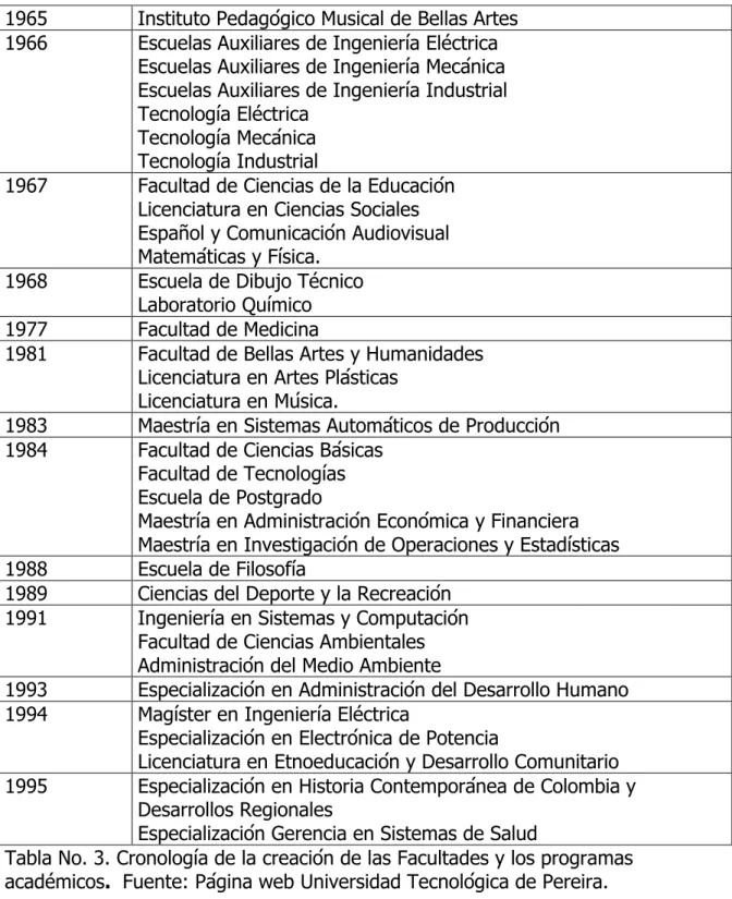 Tabla No. 3. Cronología de la creación de las Facultades y los programas  académicos.  Fuente: Página web Universidad Tecnológica de Pereira