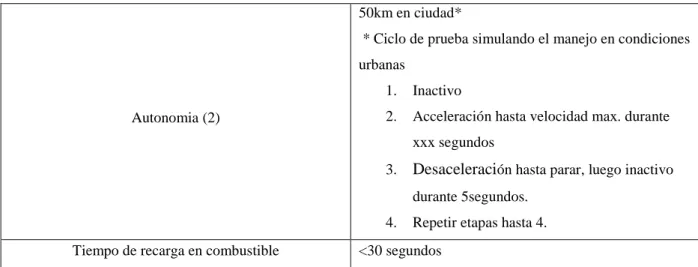 Tabla 2: Ciclo de manejo utilizado por el APFCT    