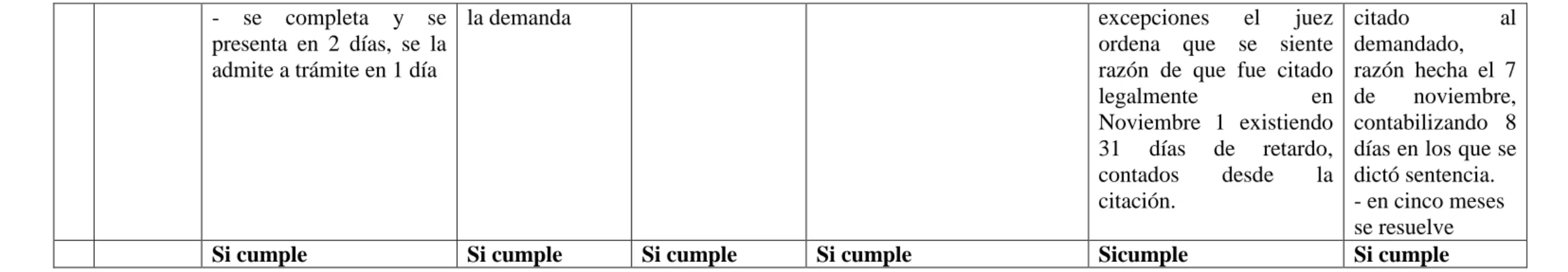 Tabla 5. Porcentaje de resultados  Si   =  l 