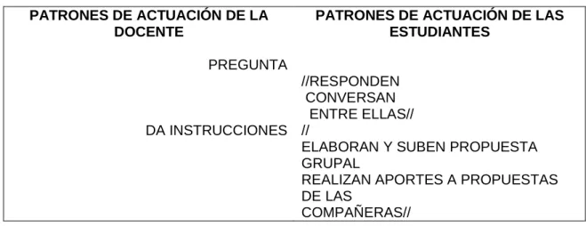 Cuadro 5. Patrones de actuación interrelacionados de los segmentos de SI de desarrollo de trabajo en  el foro virtual 