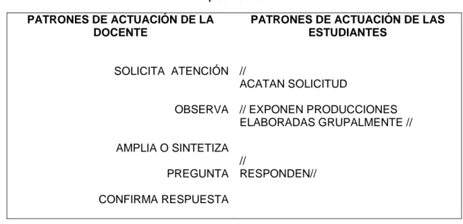 Cuadro 6. Patrones de actuación de los segmentos de SI Exposición de tareas en las sesiones  presenciales   PATRONES DE ACTUACIÓN DE LA  DOCENTE   SOLICITA  ATENCIÓN  OBSERVA   AMPLIA O SINTETIZA  PREGUNTA  CONFIRMA RESPUESTA 