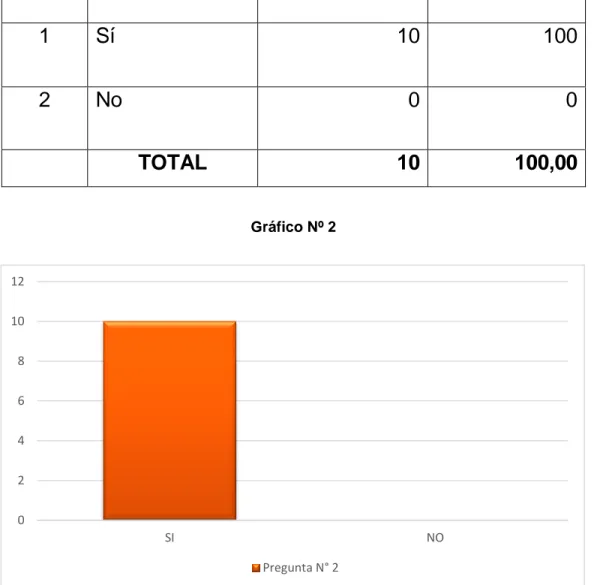 Gráfico Nº 2 