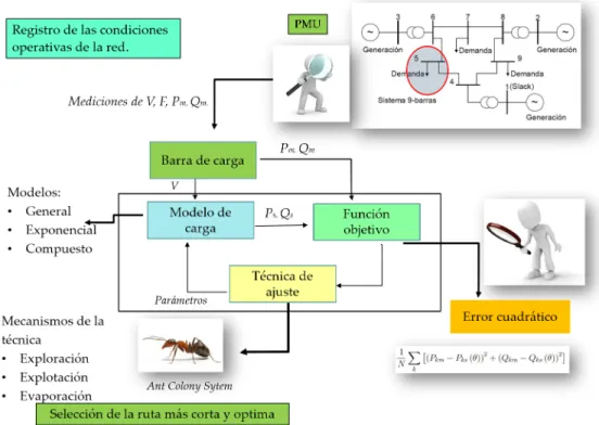 Figura 3.12: Esquema general de estimaci´ on.