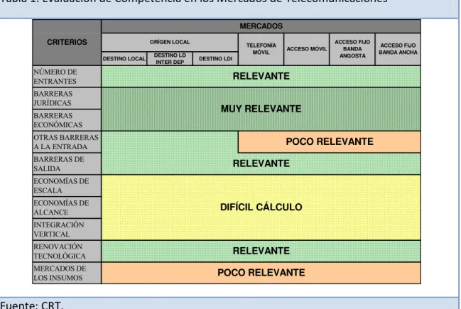 Tabla 1. Evaluación de Competencia en los Mercados de Telecomunicaciones 