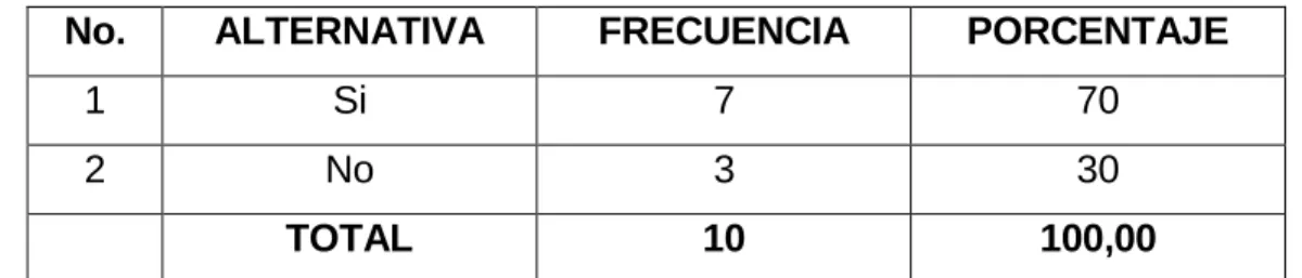GRÁFICO N° 1 - Pregunta 1 