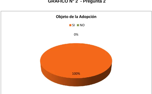 GRÁFICO N° 2  - Pregunta 2 