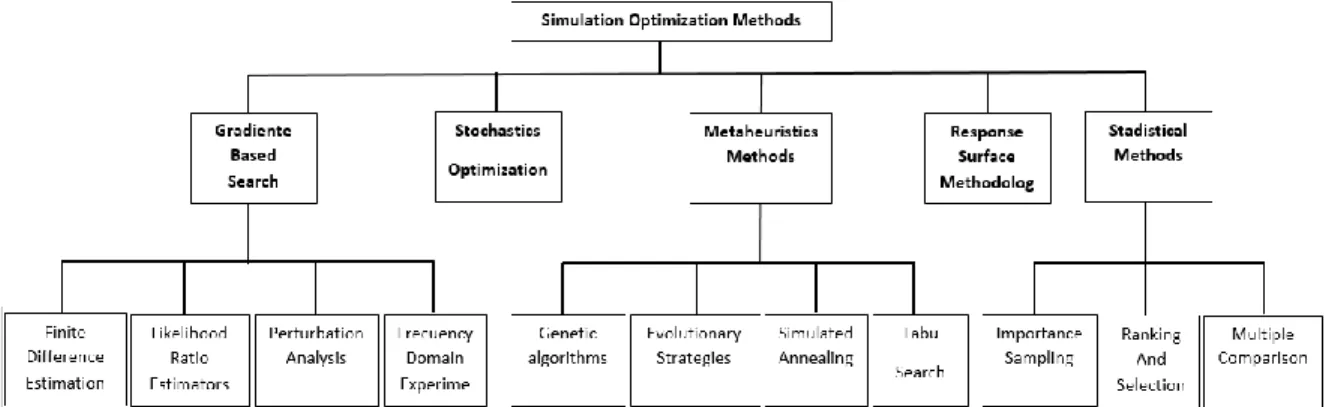 Figura 5. Métodos de Optimización Simulación 