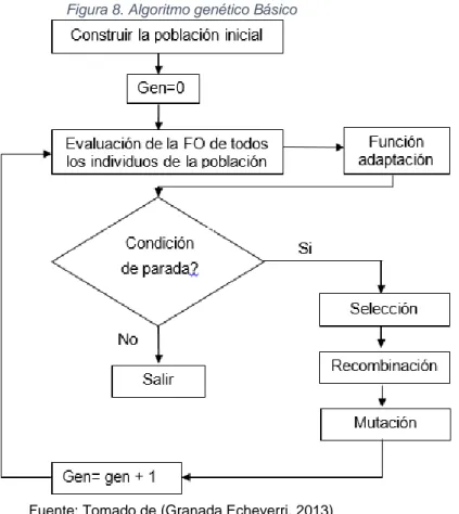 Figura 8. Algoritmo genético Básico 