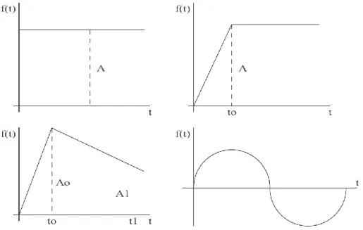 Figura 2. 3. Formas de ondas básicas de voltaje y corriente de excitación. 