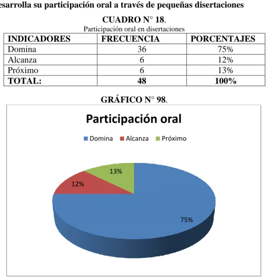 GRÁFICO N° 98. 