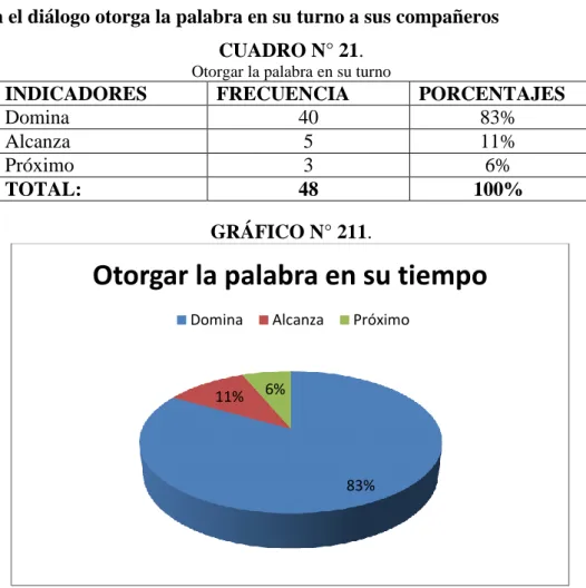 GRÁFICO N° 211. 