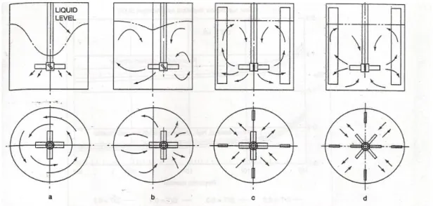 Figura 1.8. Flujo en un tanque, a) sin placas deflectoras, b) eje descentrado, c) agitador  axial con placas deflectoras, d) agitador radial con placas deflectoras  