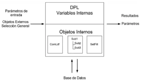 Figura 1. Estructura de un comando DPL. 