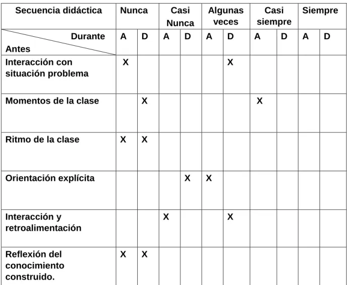 Tabla 2. Sintesis de la categoría “secuencia didáctica”. 