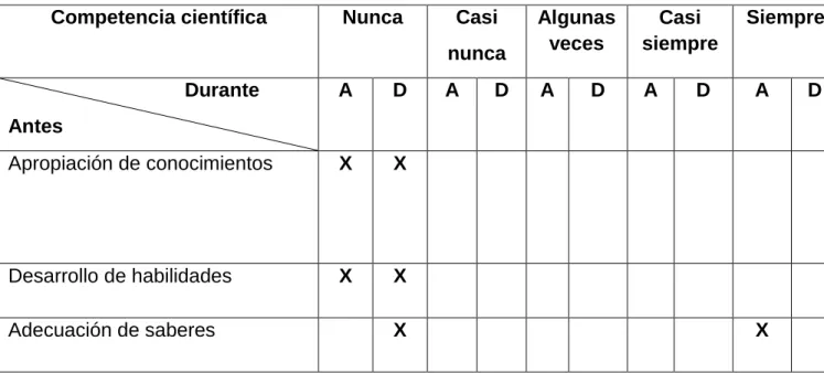 Tabla 3. Síntesis de la categoría “competencia científica”.