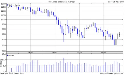 Figura 5.  Gráfico de velas. Fuente Yahoo! Finance 