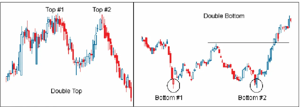 Figura 10.  Gráfico de doble techo y doble suelo. Fuente Investopedia 