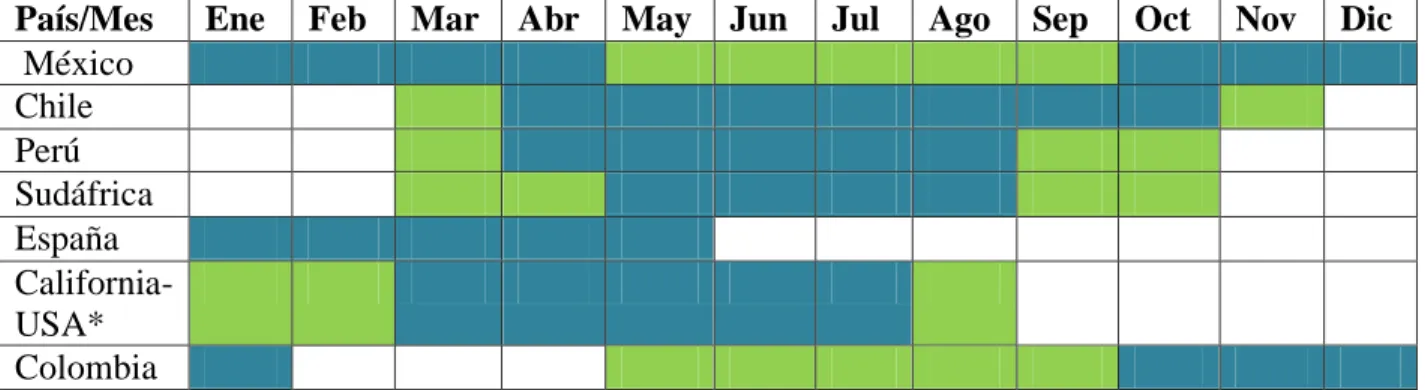 Tabla 2.  Calendario de producción y exportación de principales competidores 