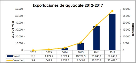 Gráfico 2. Exportaciones de aguacate bajo a subpartida arancelaria 0804.40.00.00 