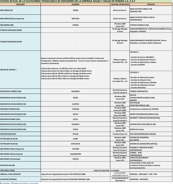 Tabla 3. Estado actual de la Plataforma Tecnológica de Aguas y Aguas de Pereira 