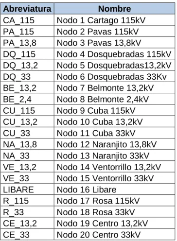 Tabla 1 Nodos del sistema.