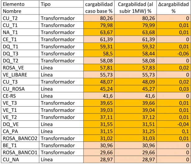 Tabla 11 Variación en elementos al aumentar 1MW en la carga de Pavas. 