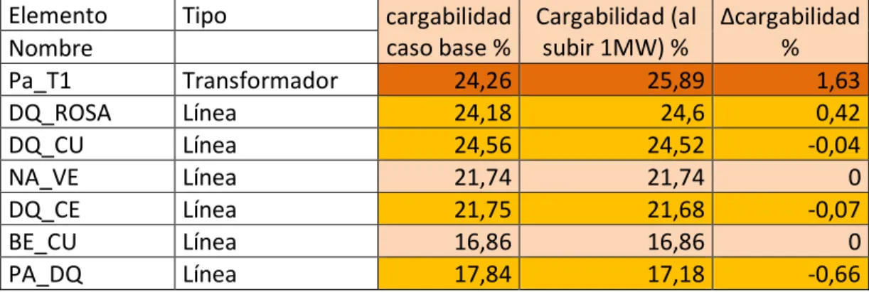 Tabla 12  variación en elementos al aumentar 1MW en la carga de DQ 13,2 kV  Elemento  Tipo  Cargabilidad 