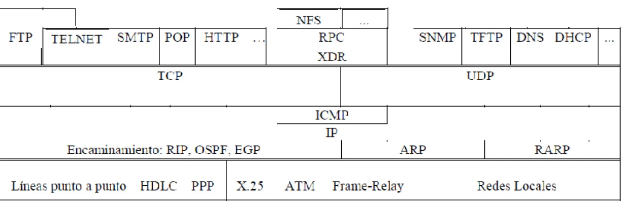 Figura 3: Stack del protocolo IP 