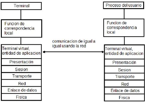 Figura 28: Servicios de terminal virtual de la capa de aplicación OSI. 