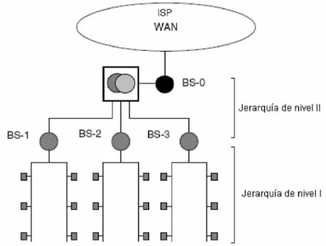 Figura 7.6 Red de acceso PLC con dos niveles de jerarquía.