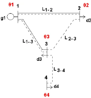 Figura 5. Flujo de potencia DC.