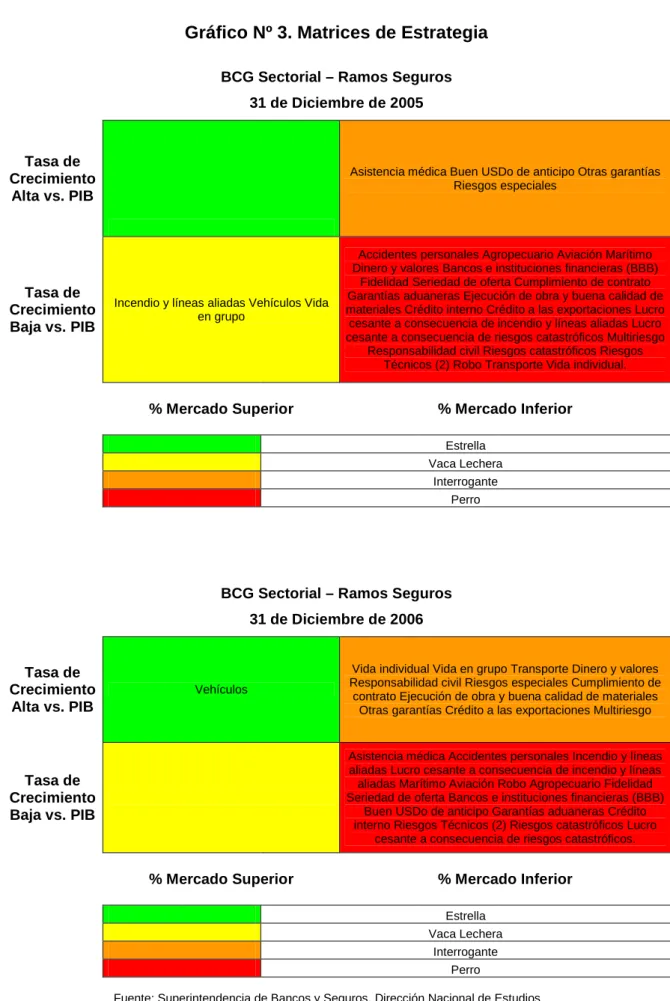 Gráfico Nº 3. Matrices de Estrategia 