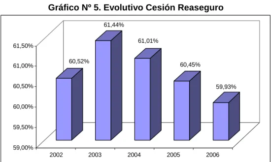 Gráfico Nº 5. Evolutivo Cesión Reaseguro  60,52% 61,44% 61,01% 60,45% 59,93% 59,00%59,50%60,00%60,50%61,00%61,50% 2002 2003 2004 2005 2006