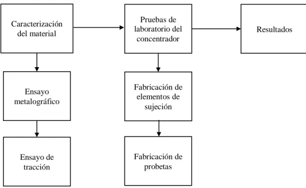 Figura 9. Diagrama de validación experimental 