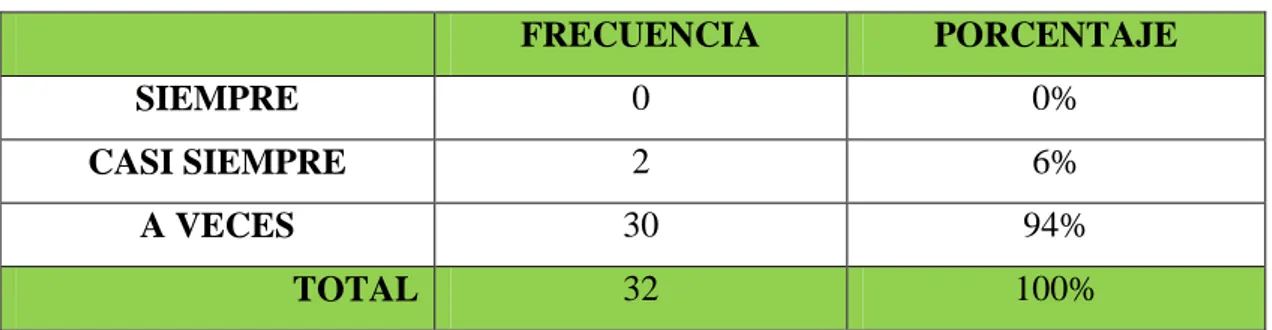 Cuadro N° 4. ¿Conversas con tus padres abiertamente sobre sexualidad?  FRECUENCIA  PORCENTAJE  SIEMPRE  0  0%  CASI SIEMPRE  2  6%  A VECES  30  94%  TOTAL  32  100% 