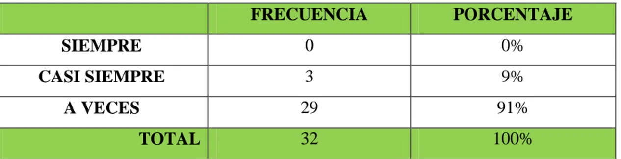 Cuadro  N°  5.  ¿Crees  que  abrazar,  dar  una  palmada  en  el  cuerpo,  hacer  un  guiño de ojos son insinuaciones para un encuentro sexual (coital)? 